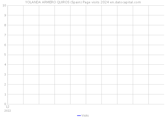 YOLANDA ARMERO QUIROS (Spain) Page visits 2024 