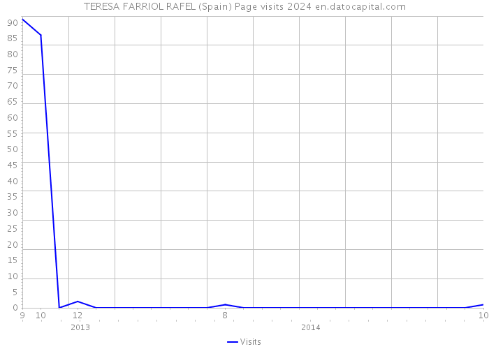 TERESA FARRIOL RAFEL (Spain) Page visits 2024 
