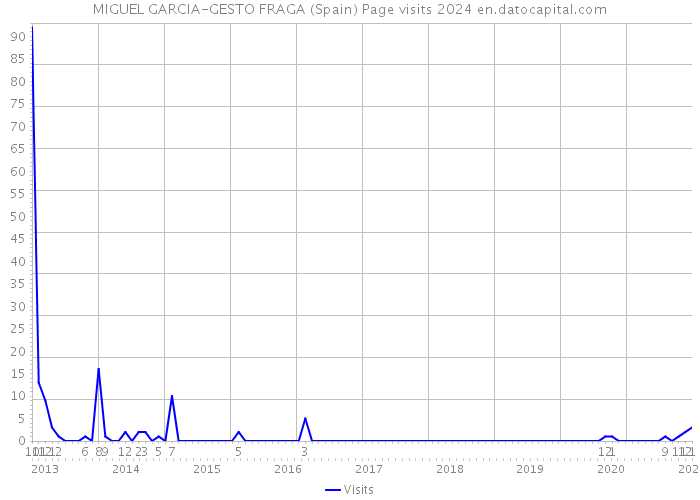 MIGUEL GARCIA-GESTO FRAGA (Spain) Page visits 2024 