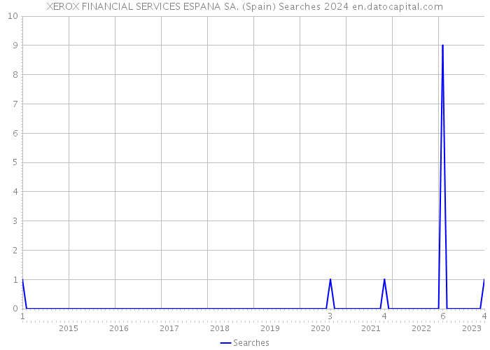 XEROX FINANCIAL SERVICES ESPANA SA. (Spain) Searches 2024 