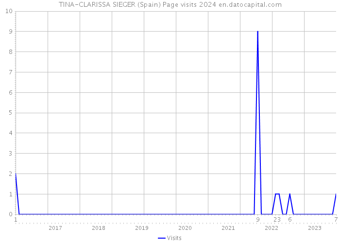 TINA-CLARISSA SIEGER (Spain) Page visits 2024 