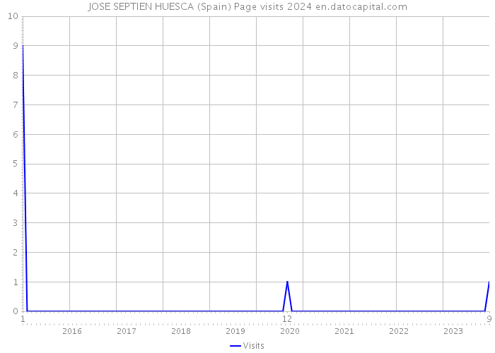 JOSE SEPTIEN HUESCA (Spain) Page visits 2024 