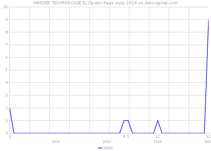 HARDER TECHNOLOGIE SL (Spain) Page visits 2024 