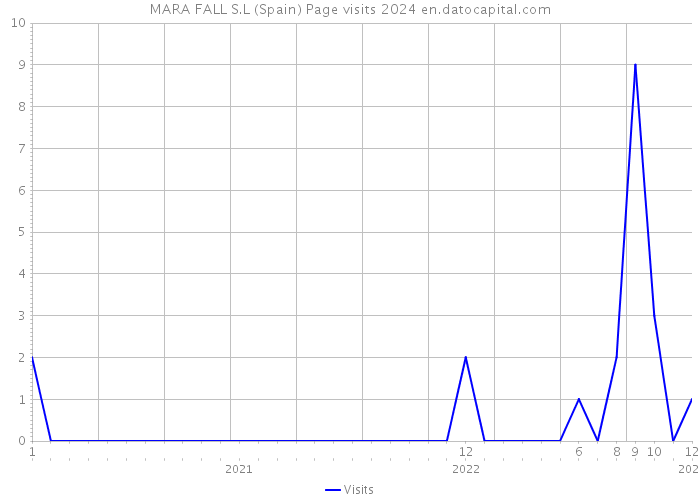 MARA FALL S.L (Spain) Page visits 2024 