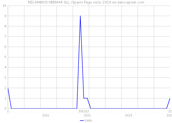 RECAMBIOS HERMAR SLL. (Spain) Page visits 2024 