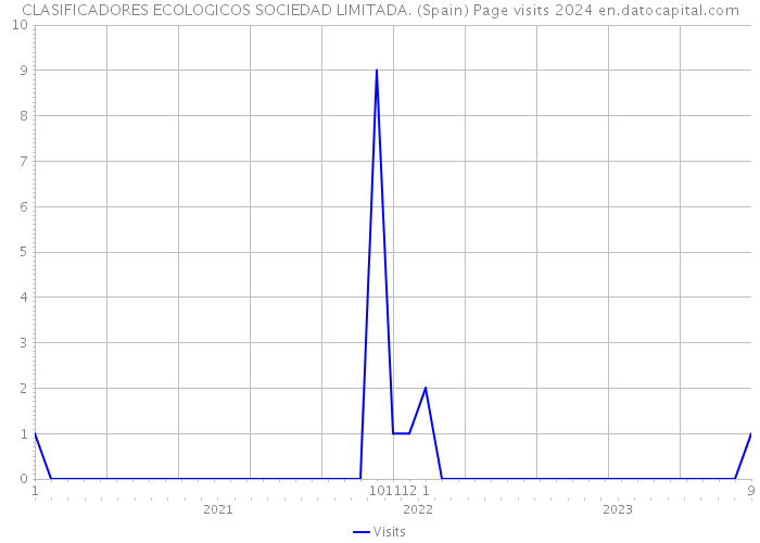 CLASIFICADORES ECOLOGICOS SOCIEDAD LIMITADA. (Spain) Page visits 2024 