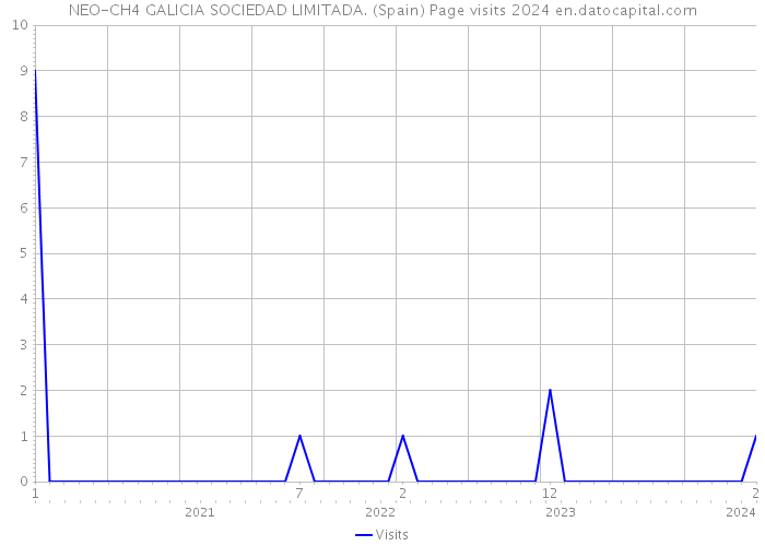 NEO-CH4 GALICIA SOCIEDAD LIMITADA. (Spain) Page visits 2024 