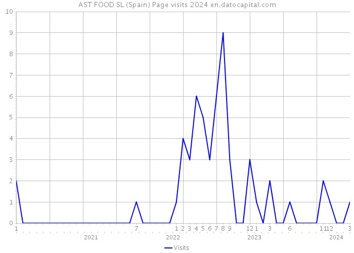 AST FOOD SL (Spain) Page visits 2024 