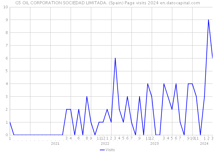 G5 OIL CORPORATION SOCIEDAD LIMITADA. (Spain) Page visits 2024 