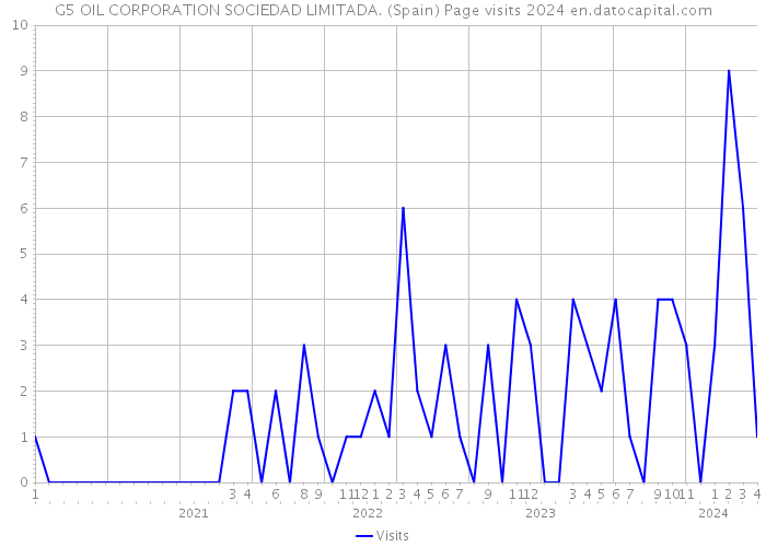 G5 OIL CORPORATION SOCIEDAD LIMITADA. (Spain) Page visits 2024 