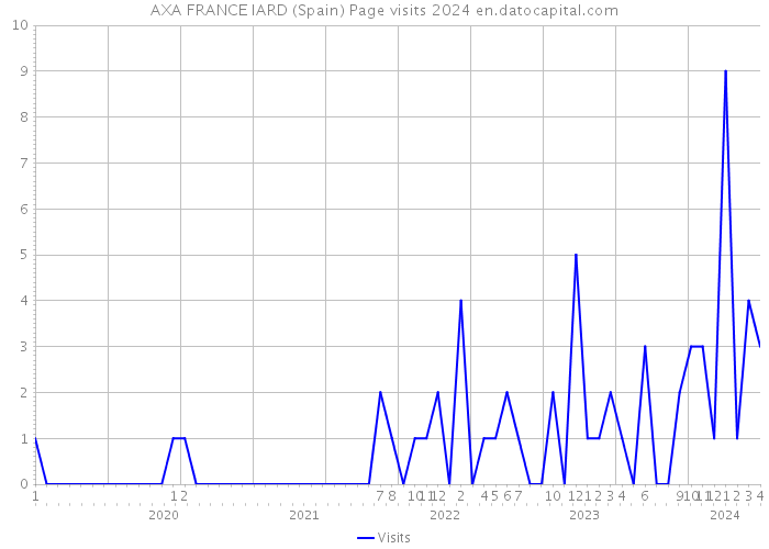 AXA FRANCE IARD (Spain) Page visits 2024 