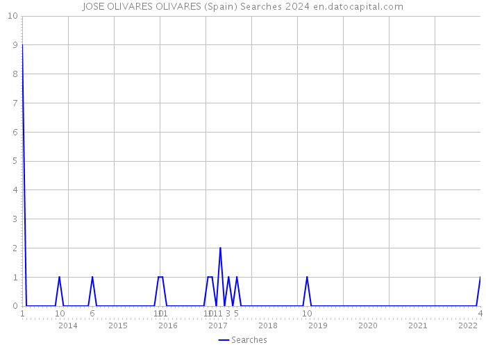 JOSE OLIVARES OLIVARES (Spain) Searches 2024 