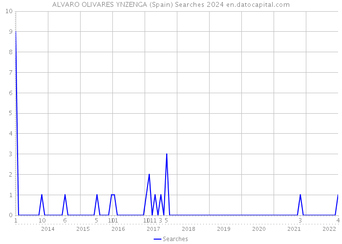 ALVARO OLIVARES YNZENGA (Spain) Searches 2024 