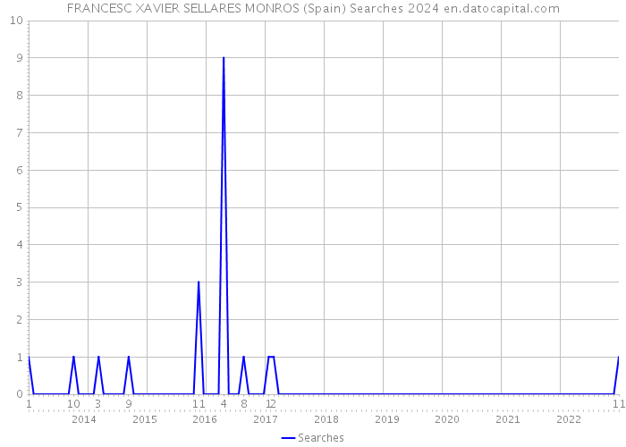 FRANCESC XAVIER SELLARES MONROS (Spain) Searches 2024 