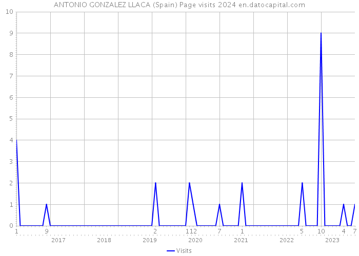 ANTONIO GONZALEZ LLACA (Spain) Page visits 2024 