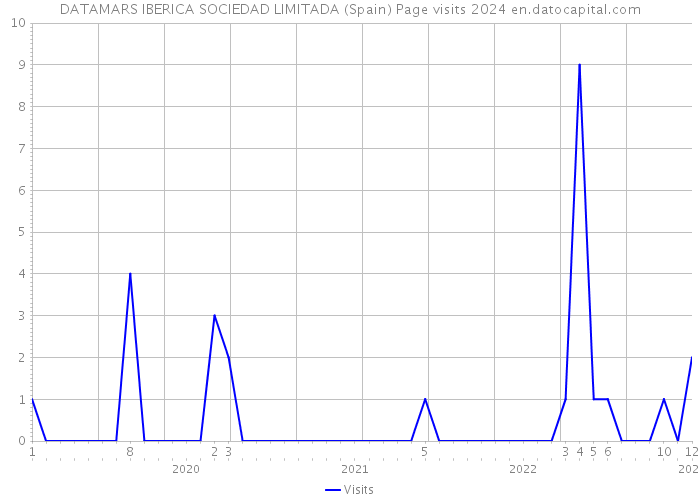 DATAMARS IBERICA SOCIEDAD LIMITADA (Spain) Page visits 2024 