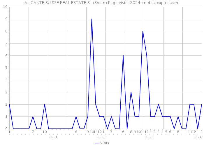 ALICANTE SUISSE REAL ESTATE SL (Spain) Page visits 2024 