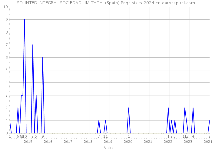 SOLINTED INTEGRAL SOCIEDAD LIMITADA. (Spain) Page visits 2024 