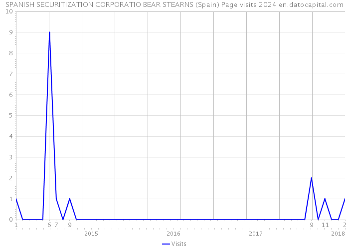 SPANISH SECURITIZATION CORPORATIO BEAR STEARNS (Spain) Page visits 2024 