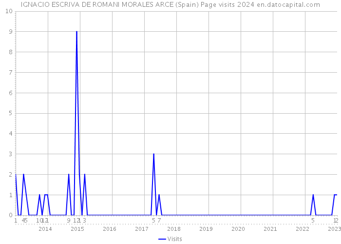 IGNACIO ESCRIVA DE ROMANI MORALES ARCE (Spain) Page visits 2024 
