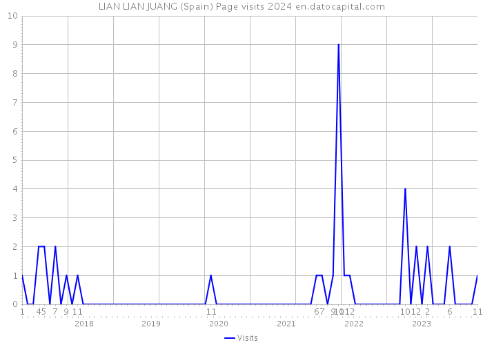 LIAN LIAN JUANG (Spain) Page visits 2024 