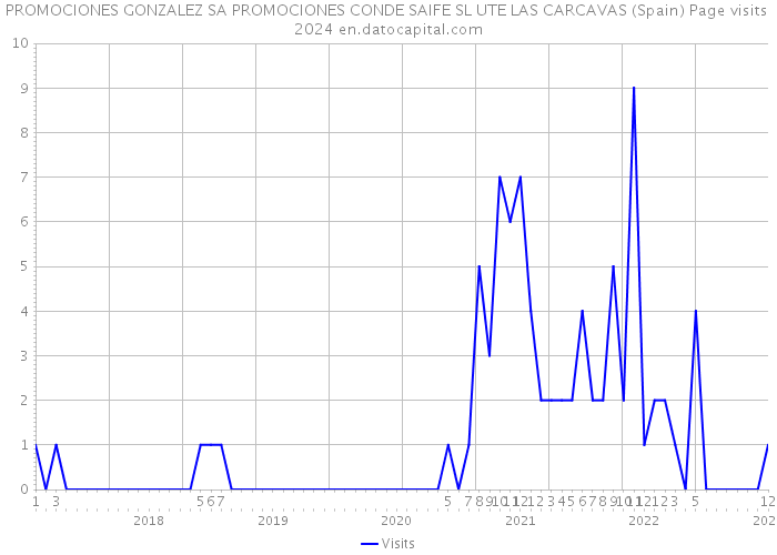 PROMOCIONES GONZALEZ SA PROMOCIONES CONDE SAIFE SL UTE LAS CARCAVAS (Spain) Page visits 2024 