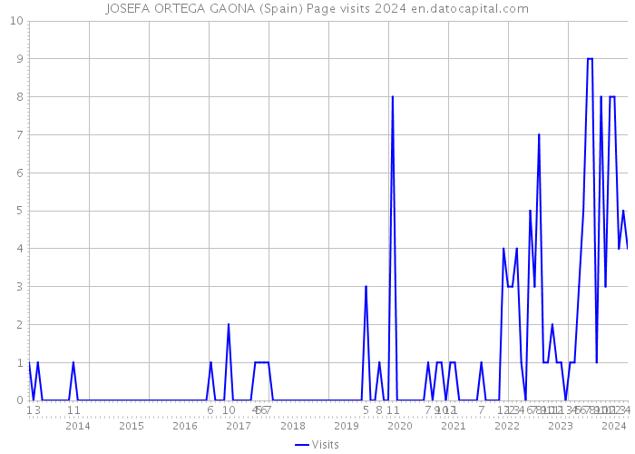 JOSEFA ORTEGA GAONA (Spain) Page visits 2024 
