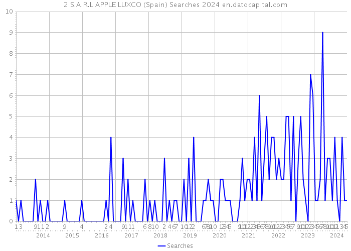 2 S.A.R.L APPLE LUXCO (Spain) Searches 2024 
