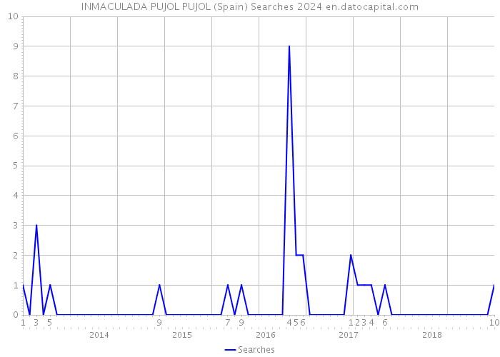 INMACULADA PUJOL PUJOL (Spain) Searches 2024 