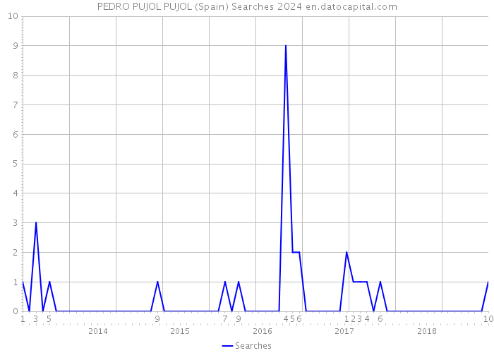 PEDRO PUJOL PUJOL (Spain) Searches 2024 