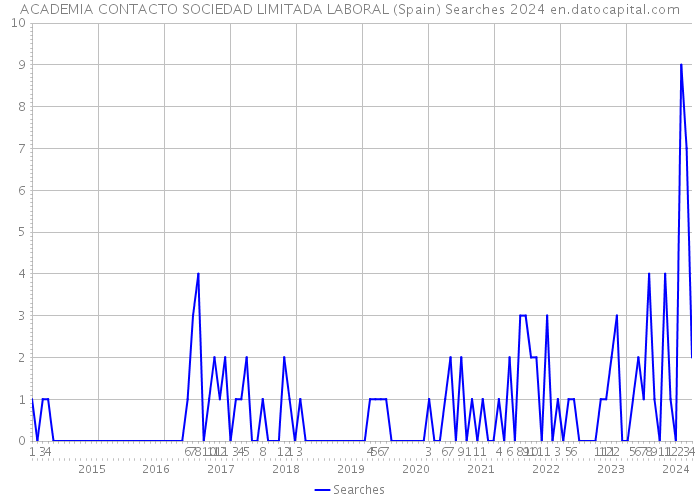 ACADEMIA CONTACTO SOCIEDAD LIMITADA LABORAL (Spain) Searches 2024 
