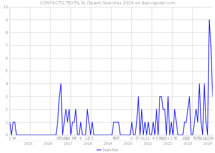 CONTACTO TEXTIL SL (Spain) Searches 2024 