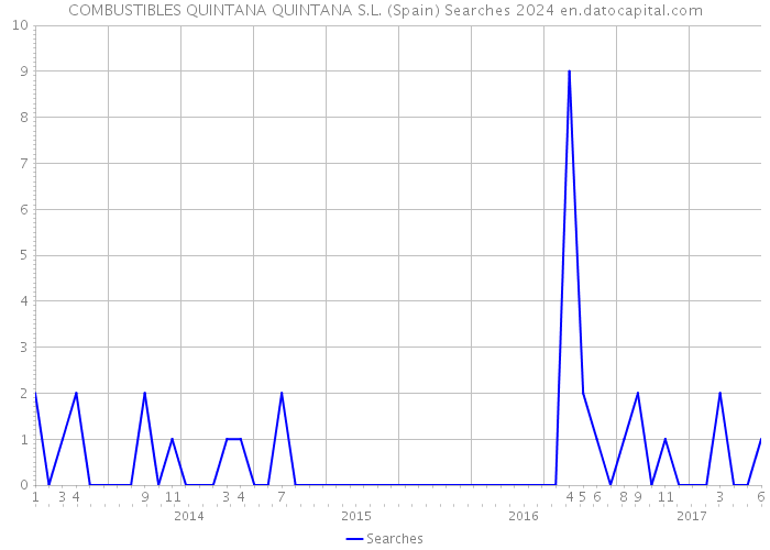 COMBUSTIBLES QUINTANA QUINTANA S.L. (Spain) Searches 2024 