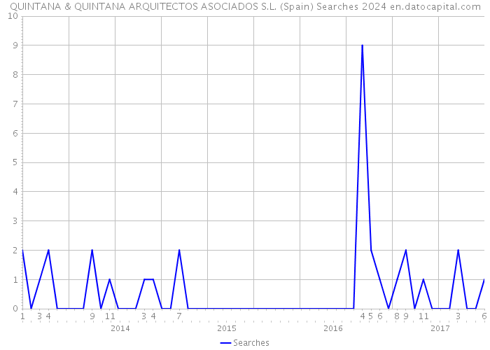 QUINTANA & QUINTANA ARQUITECTOS ASOCIADOS S.L. (Spain) Searches 2024 