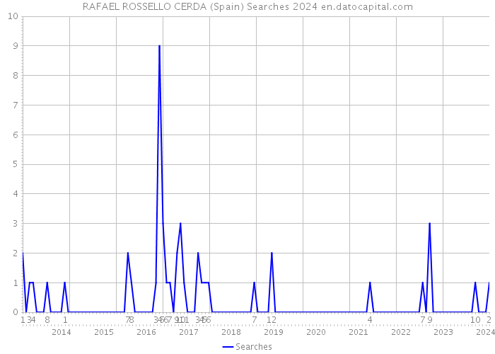 RAFAEL ROSSELLO CERDA (Spain) Searches 2024 
