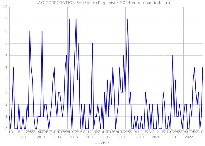 KAO CORPORATION SA (Spain) Page visits 2024 