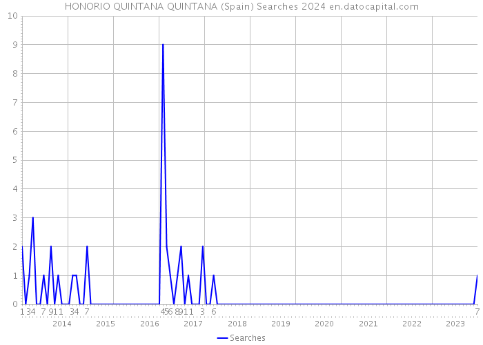 HONORIO QUINTANA QUINTANA (Spain) Searches 2024 