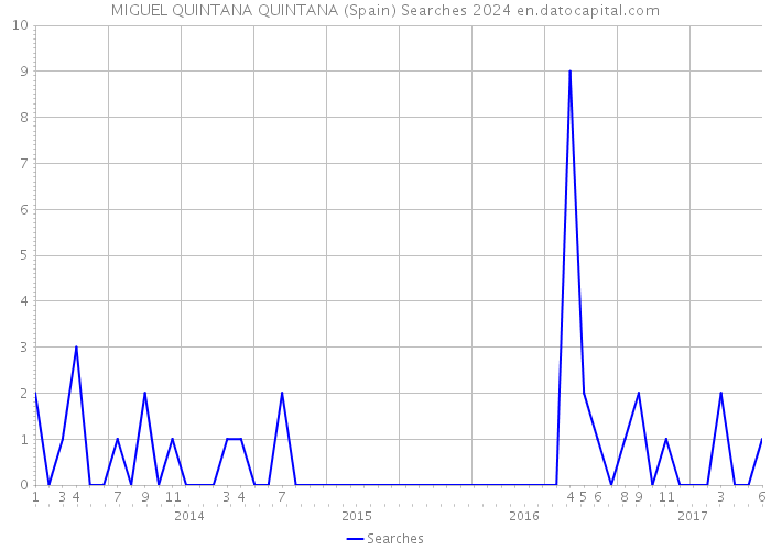 MIGUEL QUINTANA QUINTANA (Spain) Searches 2024 