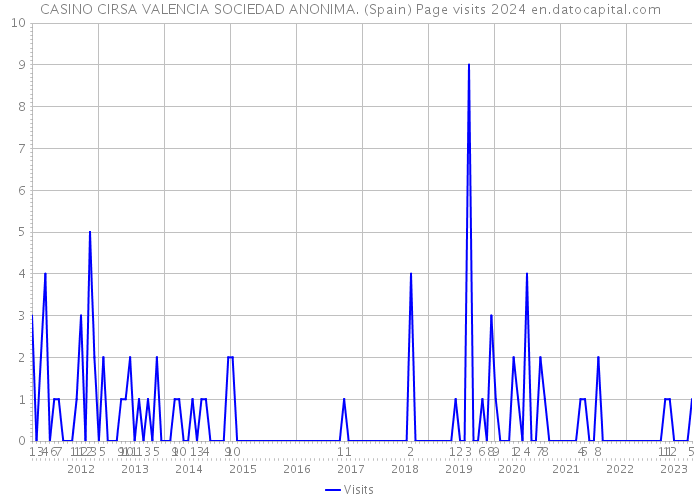 CASINO CIRSA VALENCIA SOCIEDAD ANONIMA. (Spain) Page visits 2024 