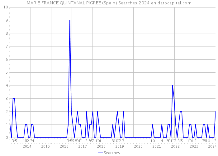 MARIE FRANCE QUINTANAL PIGREE (Spain) Searches 2024 