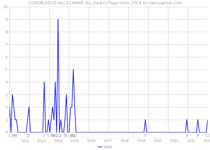 CONGELADOS ALCAZAMAR SLL (Spain) Page visits 2024 