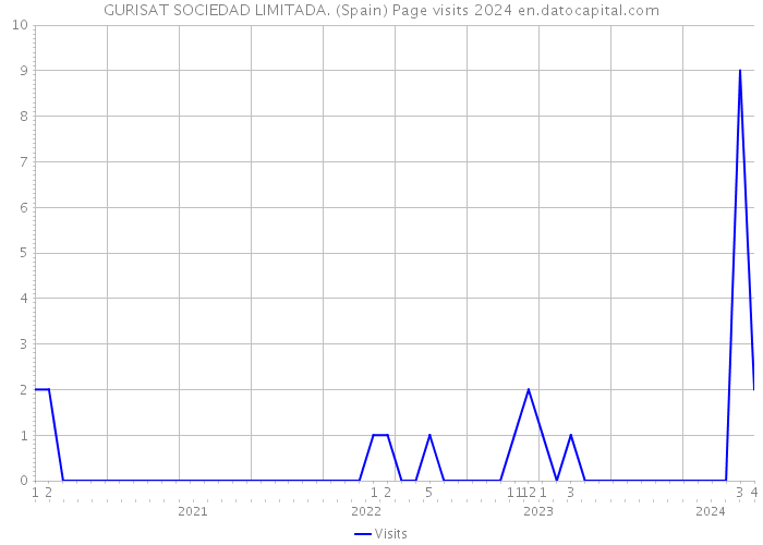 GURISAT SOCIEDAD LIMITADA. (Spain) Page visits 2024 