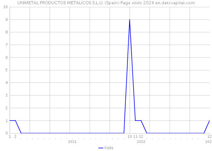UNIMETAL PRODUCTOS METALICOS S.L.U. (Spain) Page visits 2024 
