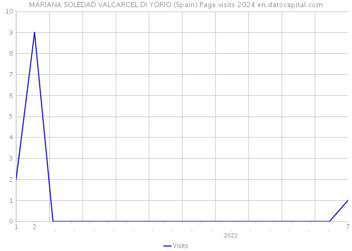 MARIANA SOLEDAD VALCARCEL DI YORIO (Spain) Page visits 2024 