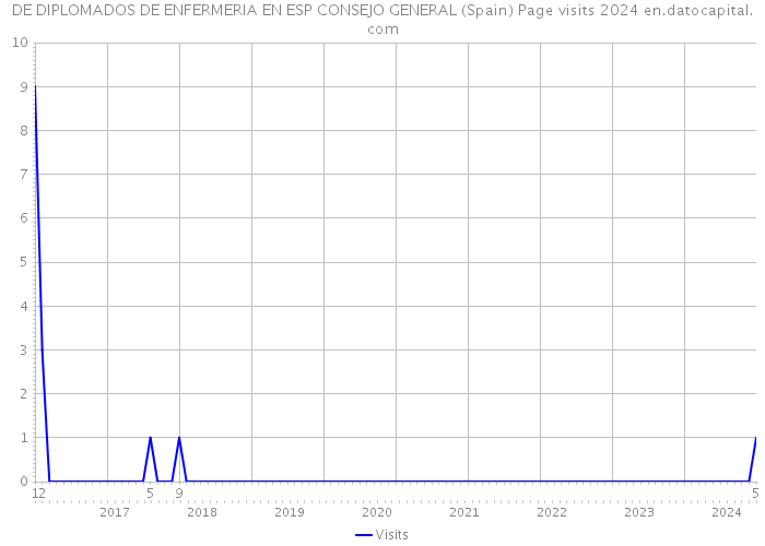 DE DIPLOMADOS DE ENFERMERIA EN ESP CONSEJO GENERAL (Spain) Page visits 2024 