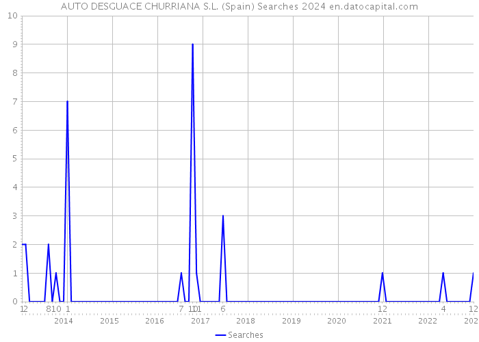 AUTO DESGUACE CHURRIANA S.L. (Spain) Searches 2024 