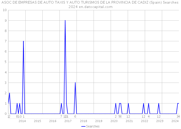 ASOC DE EMPRESAS DE AUTO TAXIS Y AUTO TURISMOS DE LA PROVINCIA DE CADIZ (Spain) Searches 2024 