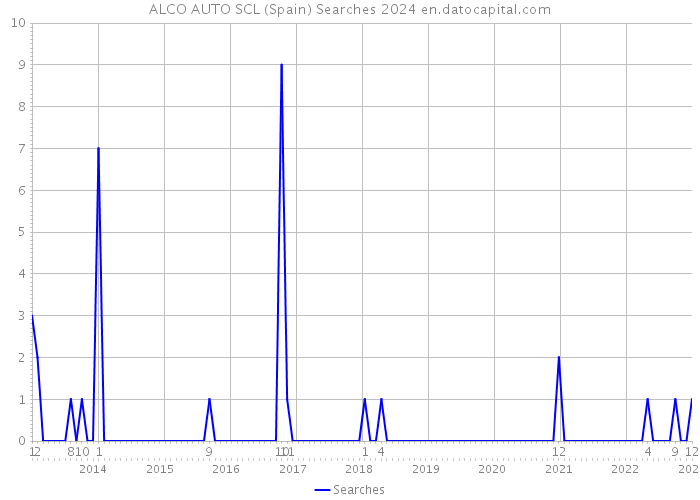 ALCO AUTO SCL (Spain) Searches 2024 