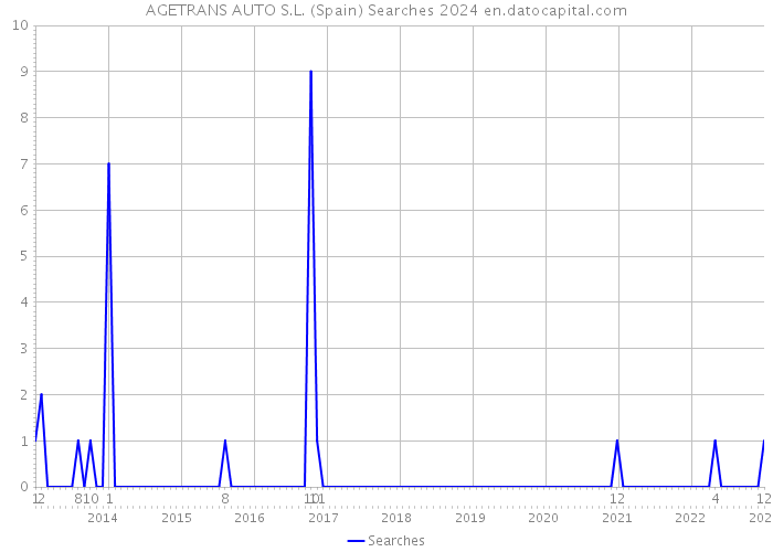 AGETRANS AUTO S.L. (Spain) Searches 2024 