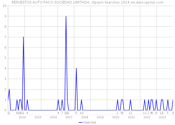 REPUESTOS AUTO PACO SOCIEDAD LIMITADA. (Spain) Searches 2024 